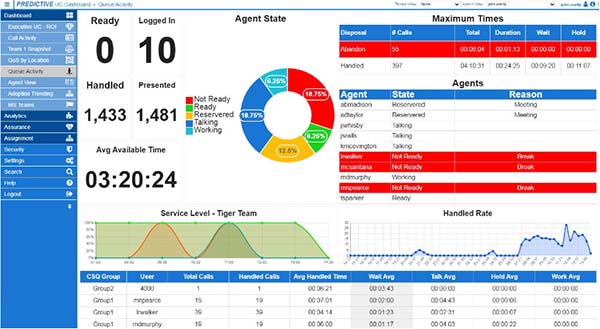 Predictive UC Analytics – Executive Dashboard Screenshot