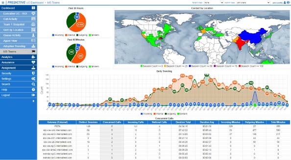 Predictive UC Analytics – Executive Dashboard Screenshot